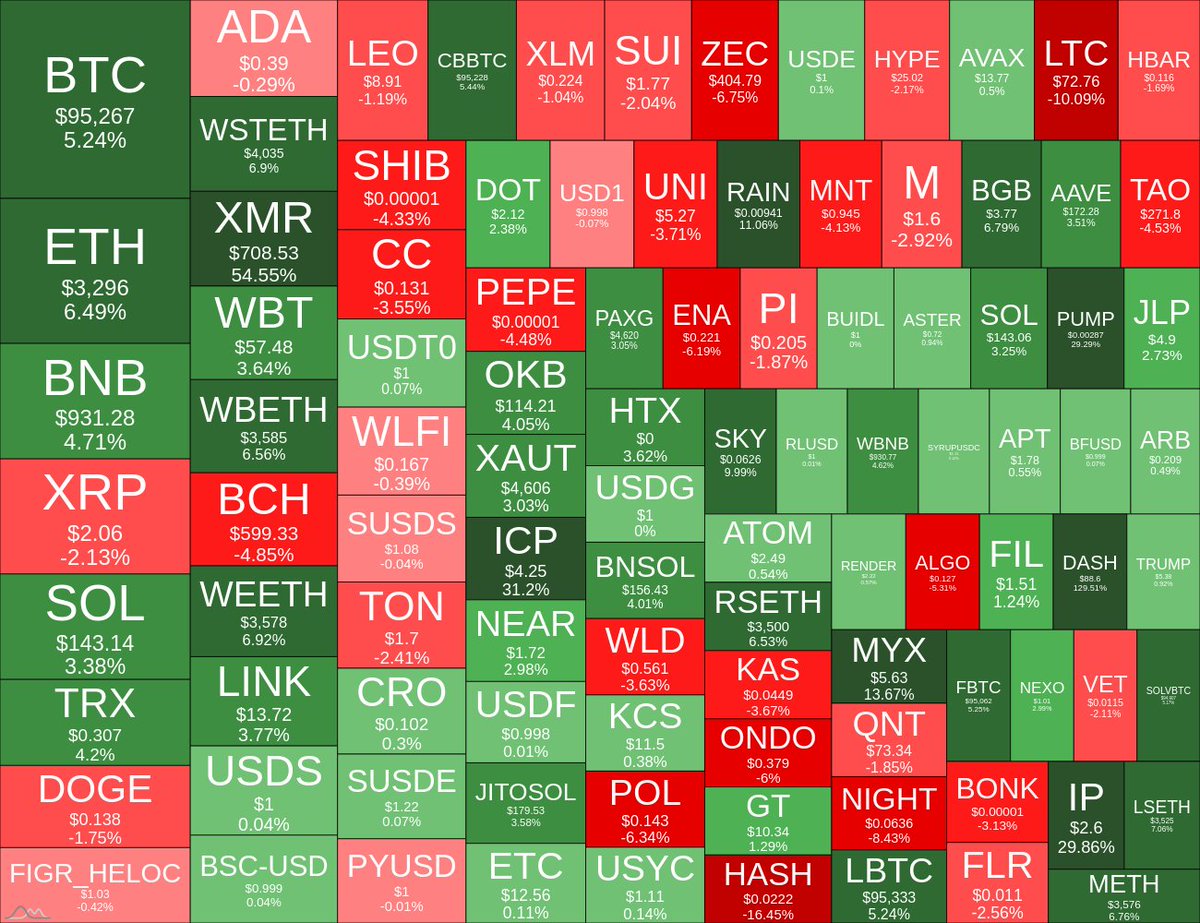 Weekly Recap of the Crypto Market 📊🔥 Top Gainer Coins🟢🟢 $DASH | 129.51%  $RIVER | 67.97% $DCR | 65.19% Top Loser Coins🔴🔴 $LIT | -35.73% $HASH |  -16.45% $LTC | -10.09% #btc #eth #xrp #gmx #heatmap #crypto