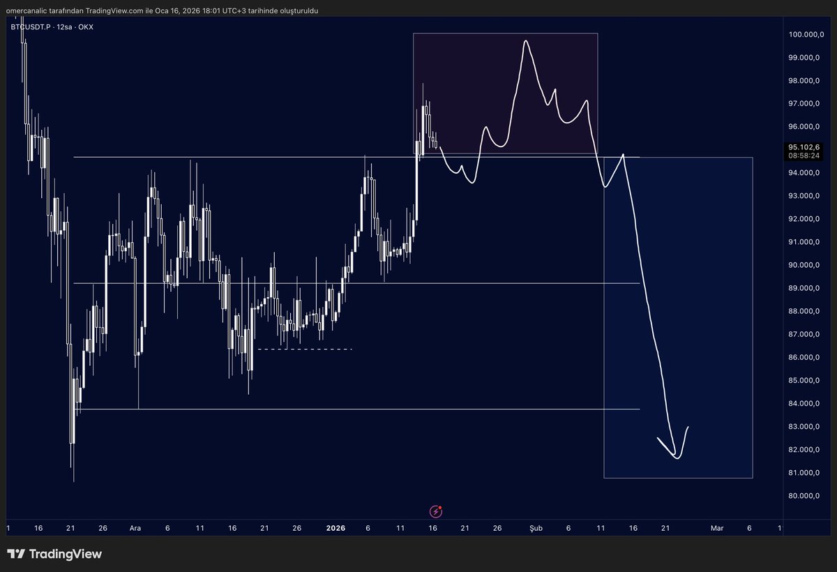 traderomercan's tweet image. #bitcoin emin olmamakla birlikte olası bir düşüş senaryosunda bu işlemi alacağım.