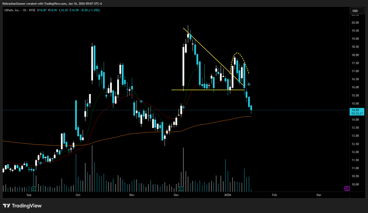 PATH Another stock with a fake breakout. Seen too many of these lately.