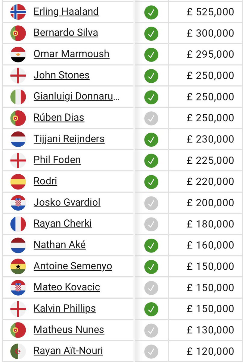 TurkTalksFC's tweet image. City giving Guehi £300k/week to convince him to snub Liverpool 🤣

All this talk about these bargain transfer fees but look at that wage bill…

Nothing to see here, though. They’re laughing at the Premier League.