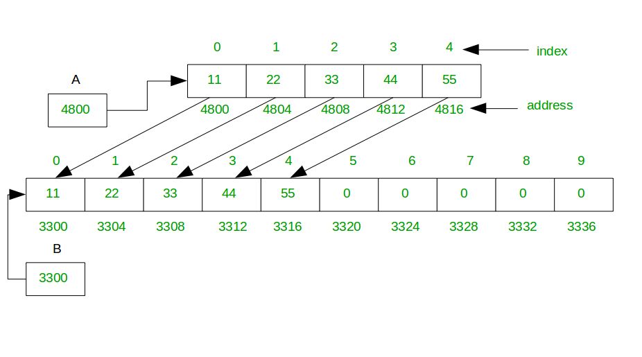 Brew_Bugs_Ayush's tweet photo. ArrayList is dynamic… but not free ⚠️
When it grows, Java creates a bigger array, copies data, and drops the old one 🔁
Resizing costs memory &amp; performance.
#Java #ArrayList #DevLearning https://t.co/N2vv5ppgHt