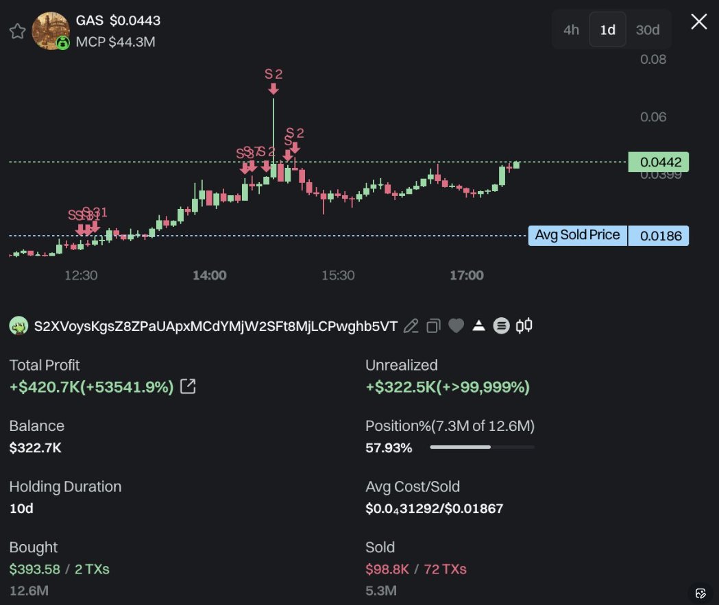 🚨#SONDAKİKA : 394 dolarını 420.700 dolara dönüştürdü!

S2XVoy adlı yatırımcı 12,6 milyon adet $GAS'ı 394 dolara satın almıştı.

Sonrasında $GAS'ın fiyatı artınca peyder pey satış yapmaya başladı ve 5,3 milyon adet $GAS'ı 98.800 dolara sattı.

Şu anda elinde 7,3 milyon adet $GAS