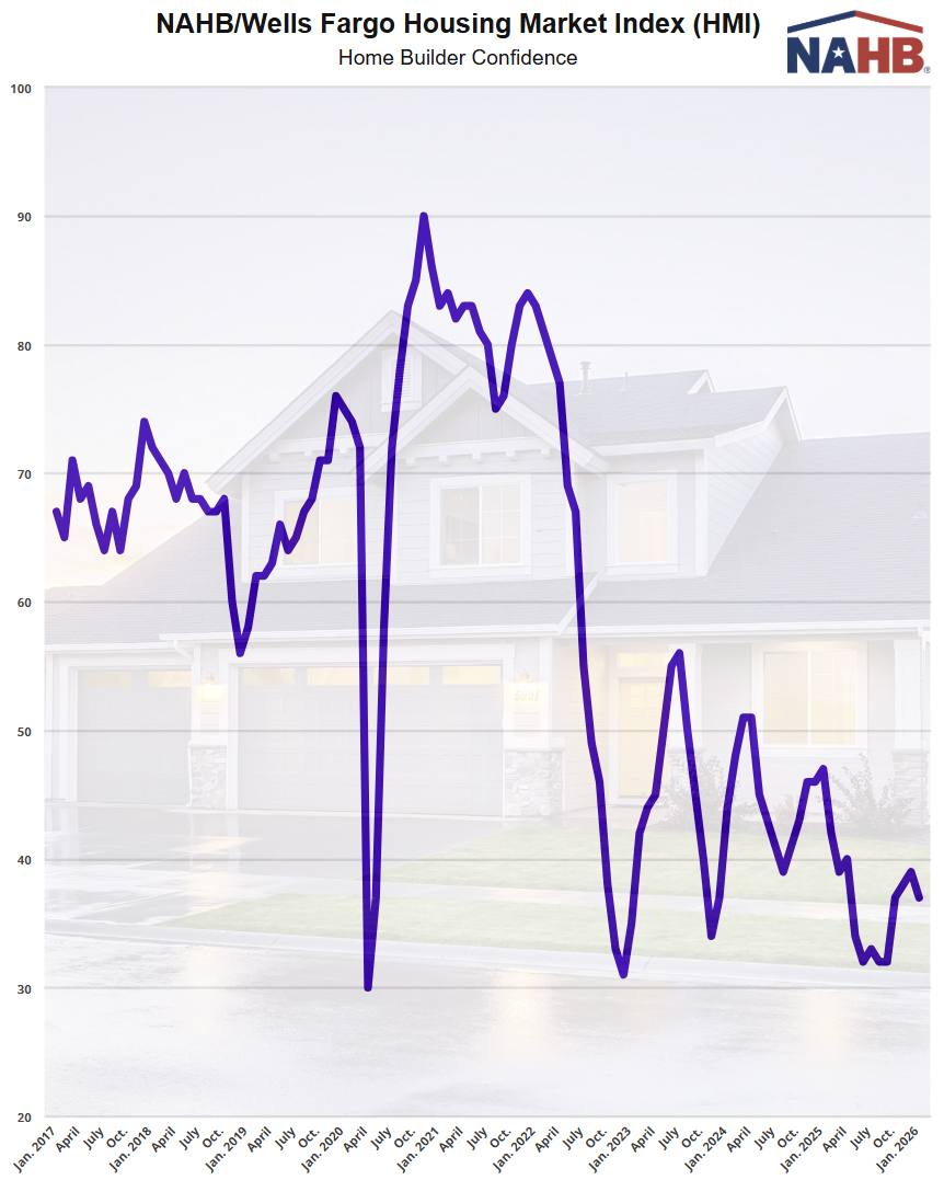 Home builder confidence slumped at the start of 2026 as the NAHB/@WellsFargo Housing Market Index (HMI) for January fell two points to a reading of 37. In the survey, 40% of builders reported cutting home prices in January.  #realestate #housing