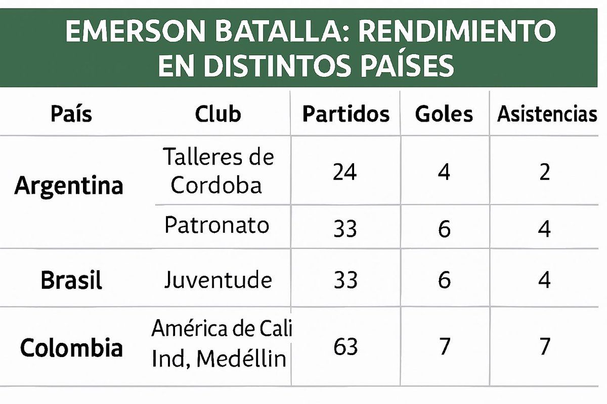 Actualización: Emerson Geovanny Batalla Martínez (24) sería en pocas horas jugador de <a href="/ABucaramanga/">Atlético Bucaramanga</a>, la propuesta que hizo el leopardo satisface a <a href="/CATalleresdecba/">Club Atlético Talleres</a>, me informan que adquieren el (50%) de los derechos del jugador. Acá les dejo una imagen con el rendimiento.