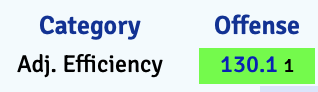 joejacksonCBB's tweet image. As of this morning, Purdue now has the best offense in Kenpom HISTORY (data goes back to 1997)

2026 Purdue AdjOE - 130.074 
2025 Duke AdjOE - 130.051

Worth noting too that Duke's Offensive Rating jumped up just over 2 points during March Madness