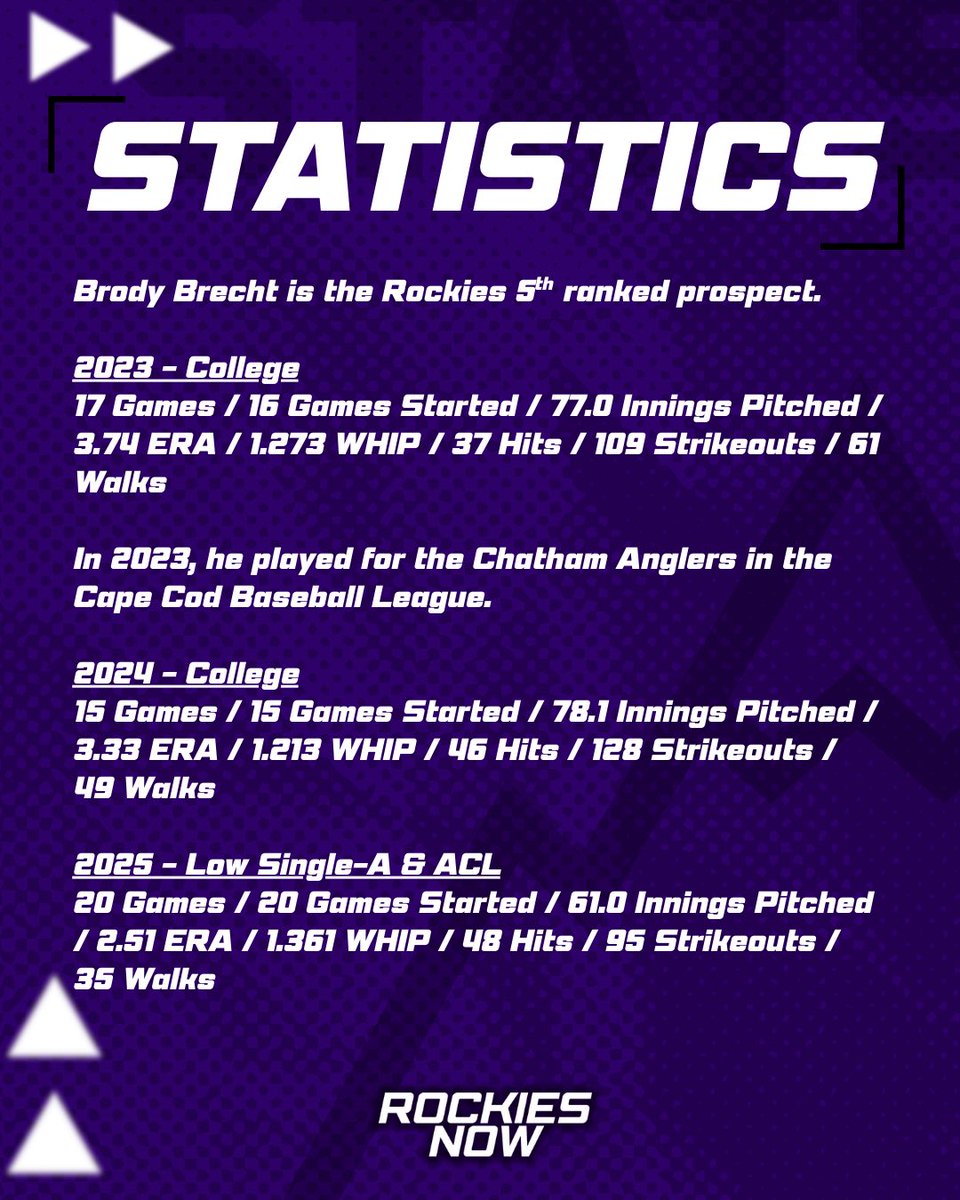 Here’s a profile of Brody Brecht, the number 5 prospect in the Rockies organization.

<a href="/brody_brecht/">Brody Brecht</a>