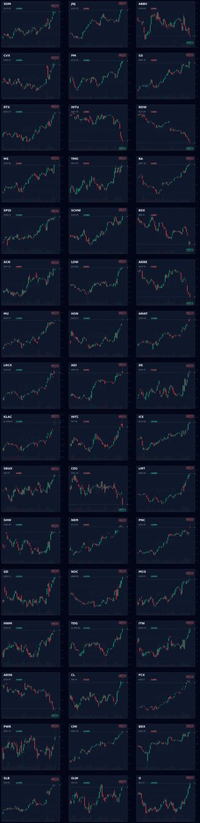 CaltropiaRes's tweet image. 🎯 Caltropia Mean Reversion Pack Jan 16. Many Mean Reversion Signals Eow

#XOM #JNJ #ABBV #CVX #PM #GS #RTX #INTU #NOW #MS #TMO #BA #SPGI #SCHW #BSX #ACN #LOW #ADBE #MU #HON #AMAT #LRCX #ADI #DE #KLAC #INTC #ICE #SBUX #CEG #LMT #SHW #NEM #PNC #GD #NOC #MCO #HWM #TDG #ITW #ADSK