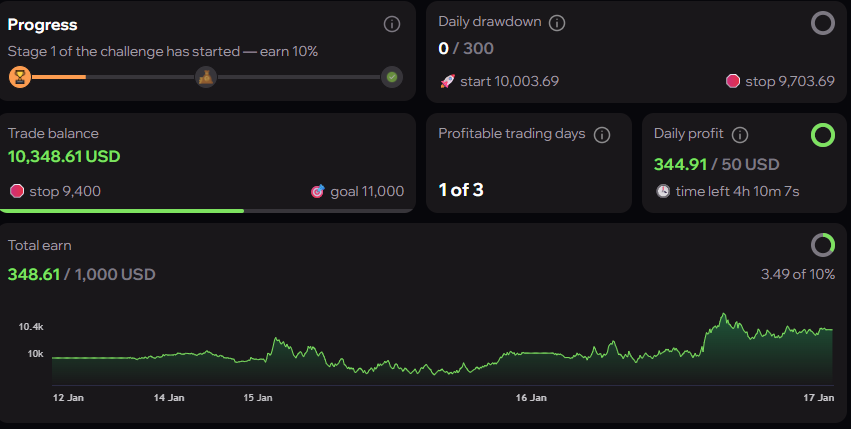 market was a bit predictable today... 

Friday being the close of the week, that tendency for retracing back into the weekly range was clear. I was able to catch a trade that played out nicely.

day 2 of trading GBPUSD on my <a href="/UpscaleTrade/">Upscale</a> accelerated challenge.

see you next