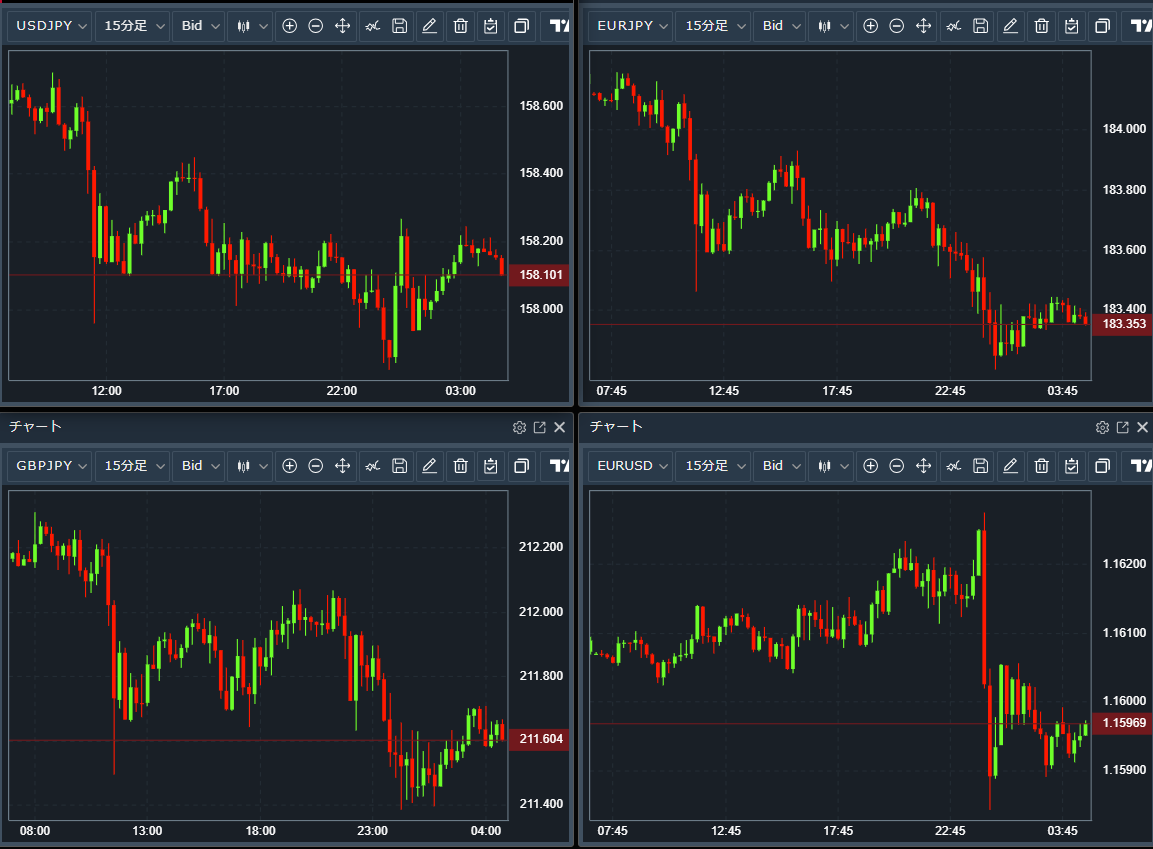 🗽NY市場概況】  🇺🇸🇯🇵ドル円は一時157.82円まで下落。円安けん制発言で介入警戒が高まるも、米10年債利回りが4.2％台へ上昇し158円台を回復。来週月曜日は米国祝日となる中、足元は158円前半で推移しています。