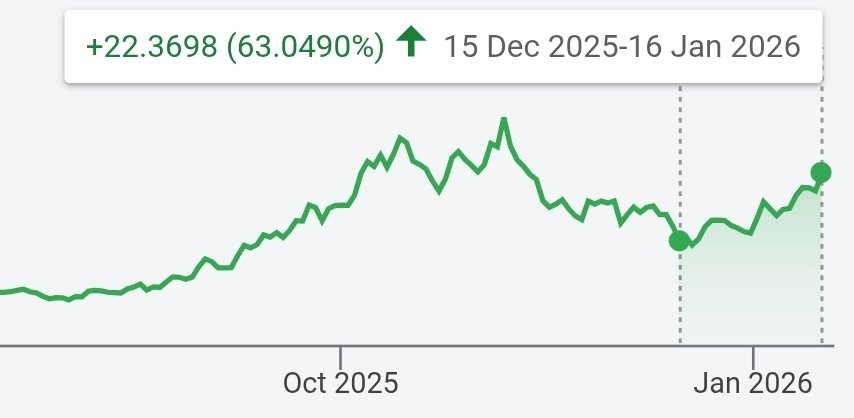 $IREN - If you bought this stock on the day of this post by Cramer, you’d be up 63%.
