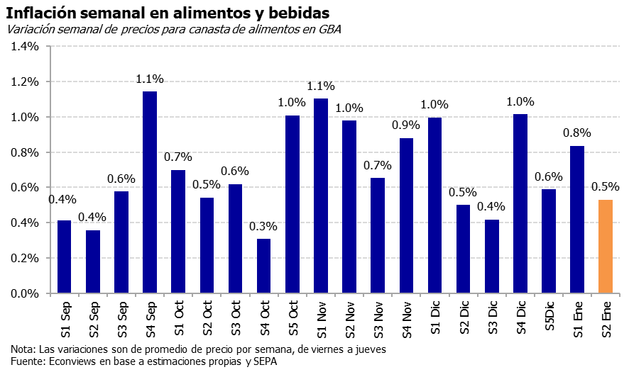 🛒 Nuestro relevamiento de precios arroja una suba promedio de 0.5% en la S2 de enero para una canasta de alimentos y bebidas en supermercados GBA.

Esta semana destacan Verdulería (+2.4% promedio) y Almacén (0%).

Las últimas 4 semanas acumulan 2.8%.

<a href="/kiguel/">Miguel A. Kiguel</a> <a href="/KermanLeila/">Leila García Kerman</a>