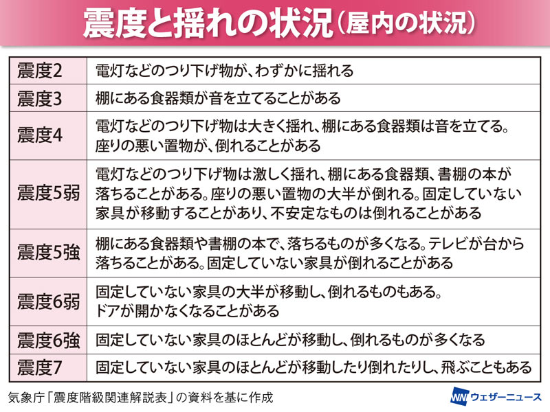 wni_jp's tweet photo. 【阪神・淡路大震災から31年】
今日1月17日は、31年前に阪神・淡路大震災が発生した日です。当時のケガの約5割は家具類の転倒・落下・移動が原因でした。
近年の地震でも、ケガの約3～5割が同様の要因とされています。万が一に備え、家具の固定など対策をしておきましょう。
https://t.co/sSxmWYf1Dj https://t.co/tlWiZV96QM