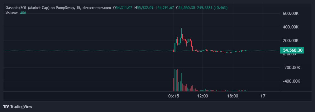 Maybe its time!

GAS IT $gascoin