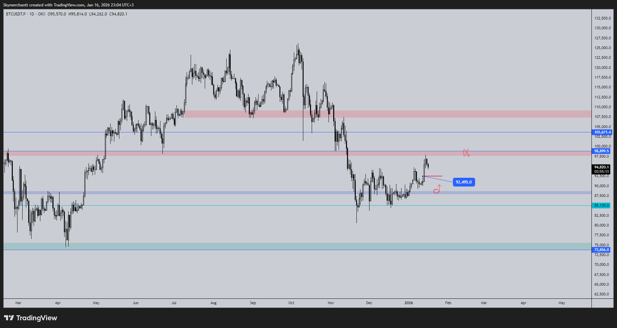 $BTC | HTF

Fiyat 97-98 bandından red yedi, lakin ben yükselmeden önce 88 civarlarına gelmesini bekliyordum, bu beklentim karşılanmadı. Şimdi fiyat bir retracement yolunda ilerliyor ilk imb 92.5 seviyesini takip ediyor olacağım.