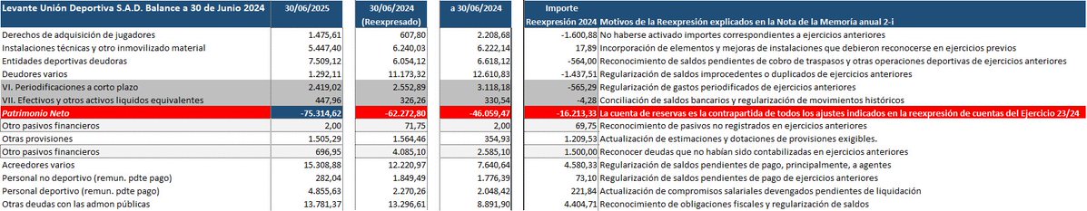 💥 El <a href="/LevanteUD/">Levante UD</a> reexpresó sus cuentas previas a junio de 2024 añadiendo 16,2 millones más de pérdidas (✍️ <a href="/CarlosAyats/">Carlos Ayats Pérez</a>)

😱 El agujero con respecto a las últimas cuentas auditadas supera los 29 millones de euros

💸 Entre las ‘nuevas deudas aparecidas’ figuran 4,58 millones de