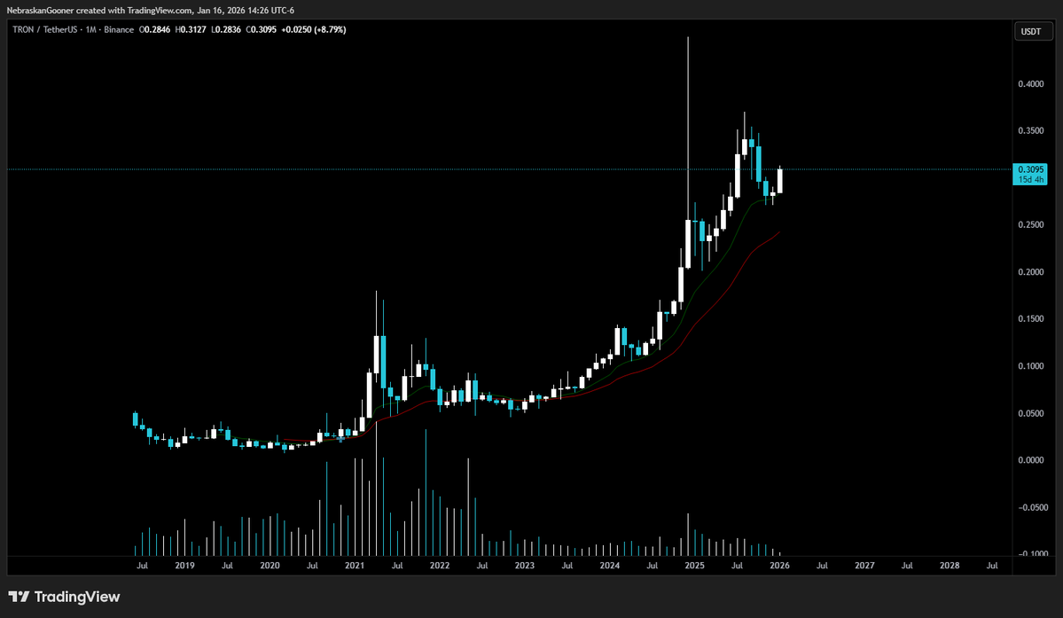 Nebraskangooner's tweet image. $TRX 

One of the most bullish charts over the 5 years because nobody on CT is talking about it.