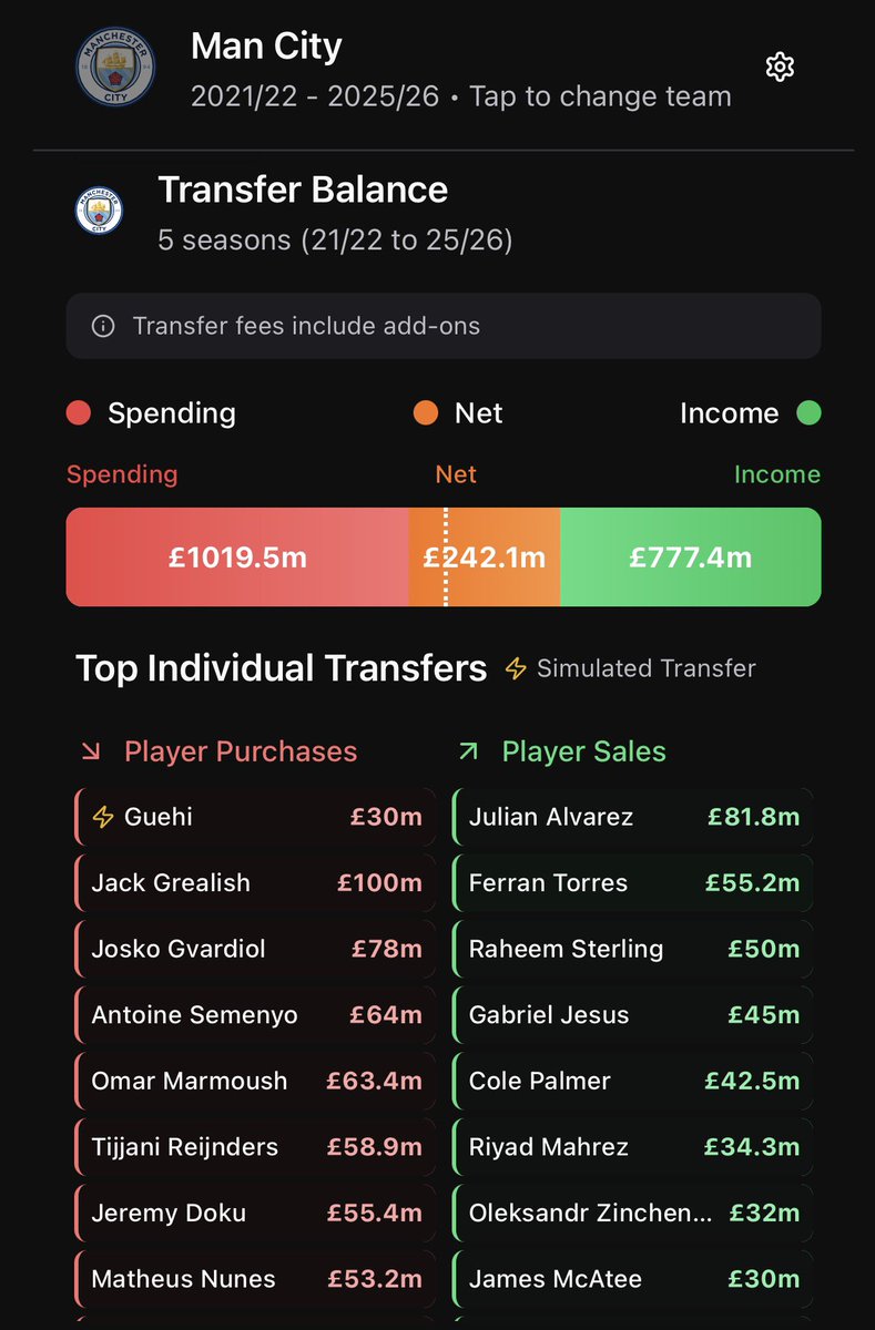 Guehi would put City spending over £1bn in the last 5 seasons. However offset by £777m in sales for a net of £242m