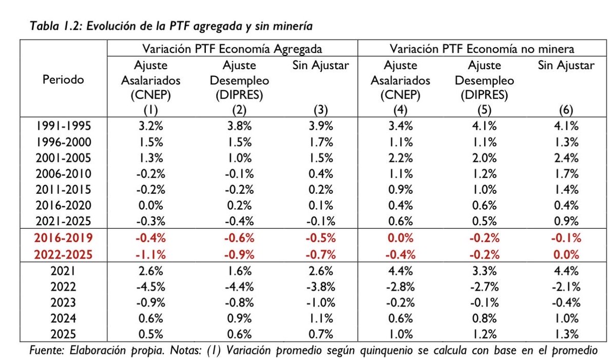 Como dice Briones. Estabilizar = Hacer un hoyo. Taparlo. Vanagloriarse de taparlo. 

El caso es las cifras recientes de productividad son solo una recuperación de la brutal caída de productividad del 2022 de -4.5%. En el neto es que del 2022-2025 la productividad cayó -1.1%.