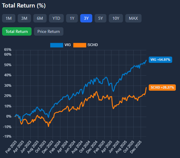 KnowUrMoneyBiz's tweet photo. @DevotedDividend Comparing $VIG &amp; $SCHD since the inception of $SCHD in October of 2011, $VIG has a slight advantage outperforming $SCHD in Total Return by around 30% (476% to 447%).  But, when you look at the last 3 years, $VIG has almost doubled the return of $SCHD. I'd lean more towards $VIG. https://t.co/UoCPtpPWfJ