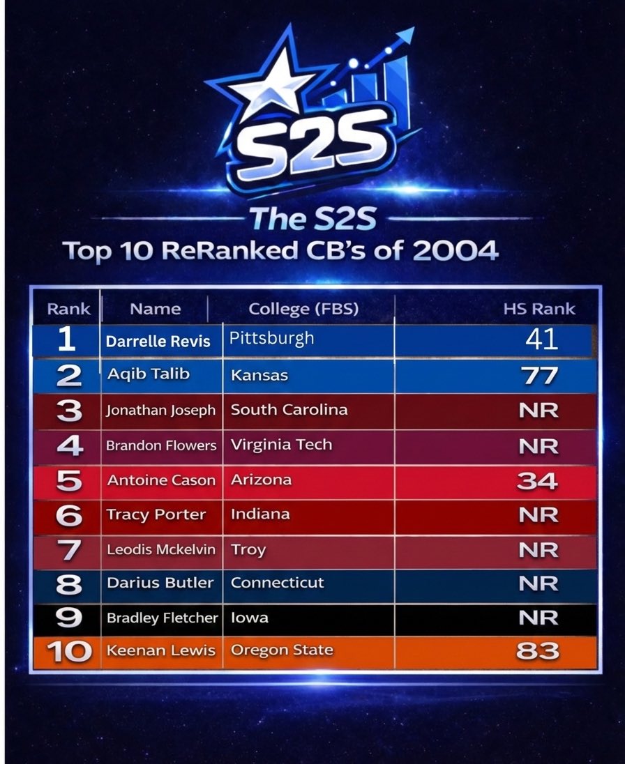 Stars2Stats's tweet image. 🏈Top 10 Corners - Reranked 🏈

The Top 10 CB’s from the 2004 class — ReRanked by careers, not hype. #Noflyzone 

Stars ended on signing day.
Results told the real story.
#ReRank #S2S #CFB