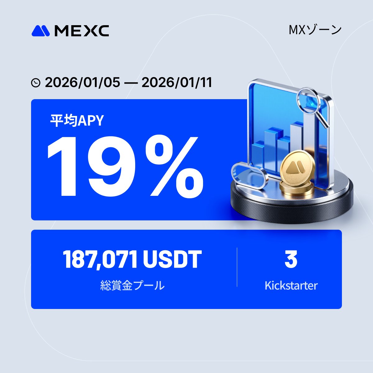 🚀 MEXC Kickstarter週間レポート（1月5日〜1月11日） 先週は3件のKickstarterイベントが無事に終了しました！👏 💰  総賞金プール：187,071 USDT 📈 平均APY：19% 👉 今すぐ $MX をチェック 🔗  https://t.co/nfXCaPJYXK #MEXC #Kickstarter #暗号資産 #仮想通貨