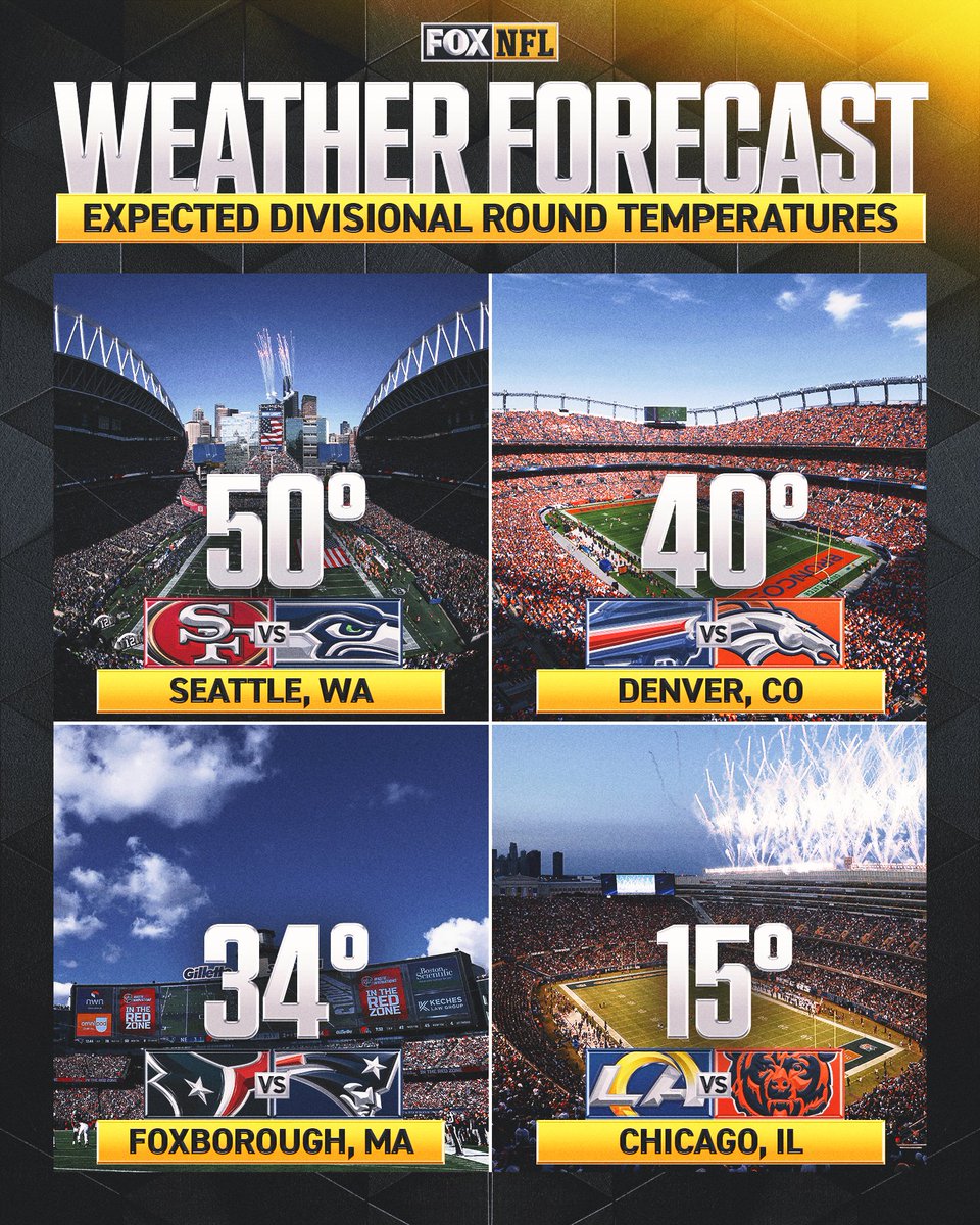 NFLonFOX's tweet image. What temperature estimates can we see at kickoff in the divisional round? 

Football weather loading... ❄️