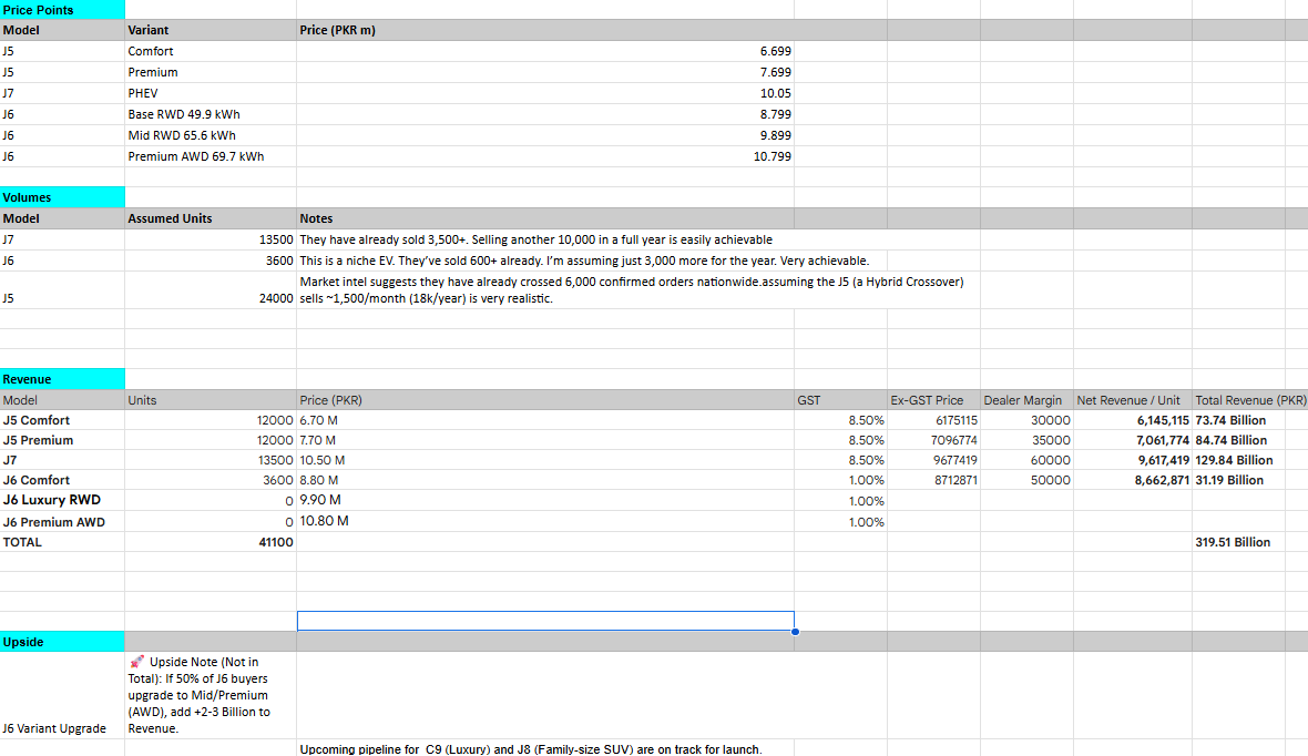 _Iam_Pakistani's tweet image. 🎣 #NPL #NCPL: The Valuation Disconnect.

The market is pricing the Auto Project as a "maybe." The math says it’s a giant.

📊 Revenue (Net): PKR 319.5 Billion 
💰EPS Impact: Rs 53.96 (at 20% Margin) 
🛡️ Tax: 0% 

This isn't a speculative play; it's a value arbitrage. 🧵👇