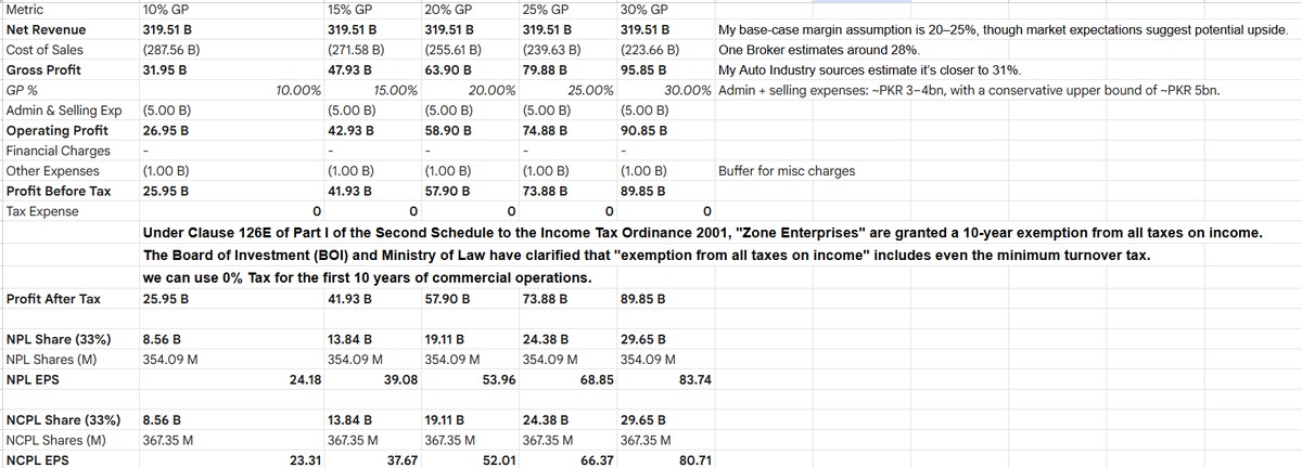 _Iam_Pakistani's tweet image. 🎣 #NPL #NCPL: The Valuation Disconnect.

The market is pricing the Auto Project as a "maybe." The math says it’s a giant.

📊 Revenue (Net): PKR 319.5 Billion 
💰EPS Impact: Rs 53.96 (at 20% Margin) 
🛡️ Tax: 0% 

This isn't a speculative play; it's a value arbitrage. 🧵👇