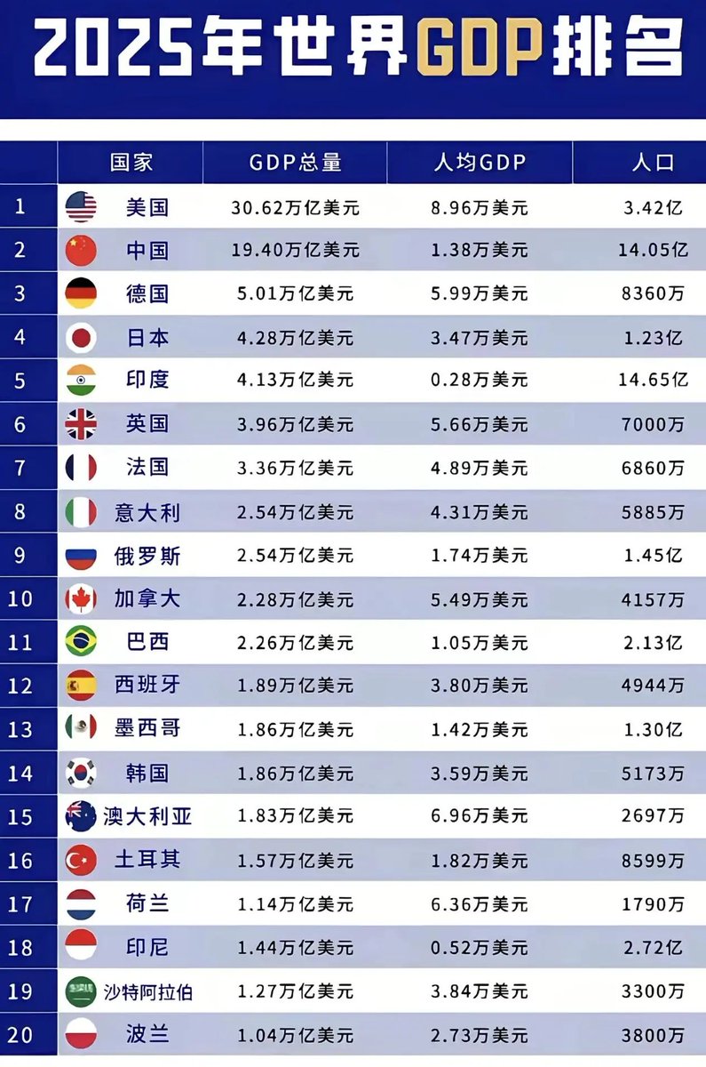 美国很恐怖！人均已经到9万了，我的记忆中，以前北欧好像人均最高，但现在美国无论人均还是整体都是 第一。而从整体层面来说，我预计未来美国与中国的差距会拉得更大。另外波兰的数据亮眼，要知道在十年前，波兰还是和乌克兰在一个档次。