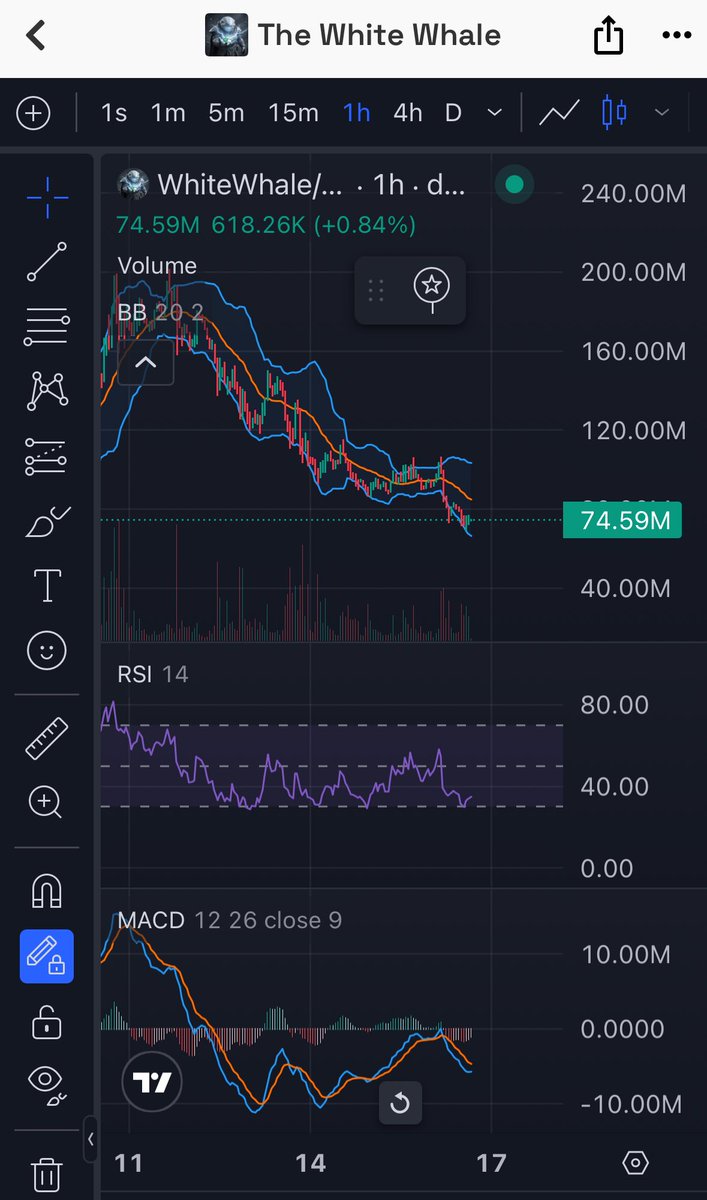$WHITEWHALE retraced 200m → 75m and instead of capitulating, it’s building a range

RSI around 40 = momentum cooled, no euphoria left (yet)

MACD selling pressure slowing, not expanding 

That’s absorption, not panic

Weak hands exit, strong hands accumulate

These are the zones