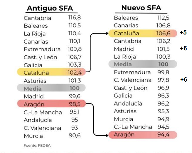 pgcser's tweet image. Madrid i València pugen segons les seves discutibles xifres 6 posicions però ell s'ha de fixar en Catalunya, que en puja 5. Paradigma de malaltia catalanofòbica.
