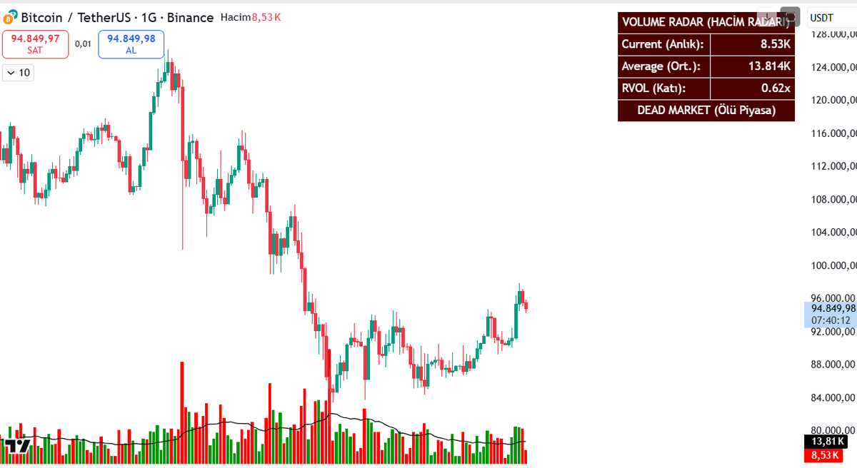 Hacim ile ilgili görmek istediklerinizi bir panelde topladım. 

Açık kaynak kod olarak yayımladım. 

Favorilerinize ekleyebilirsiniz. 

tr.tradingview.com/script/84UBvW1…