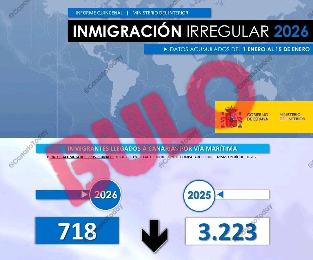 ⚠️ El Ministerio del Interior manipula los datos para reducir el número oficial de inmigrantes ilegales llegados a Canarias entre el 1 y el 15 de enero de 2026.

Según los datos del ministerio, habrían llegado 718, pero sumando los reportes de Salvamento Marítimo, el total