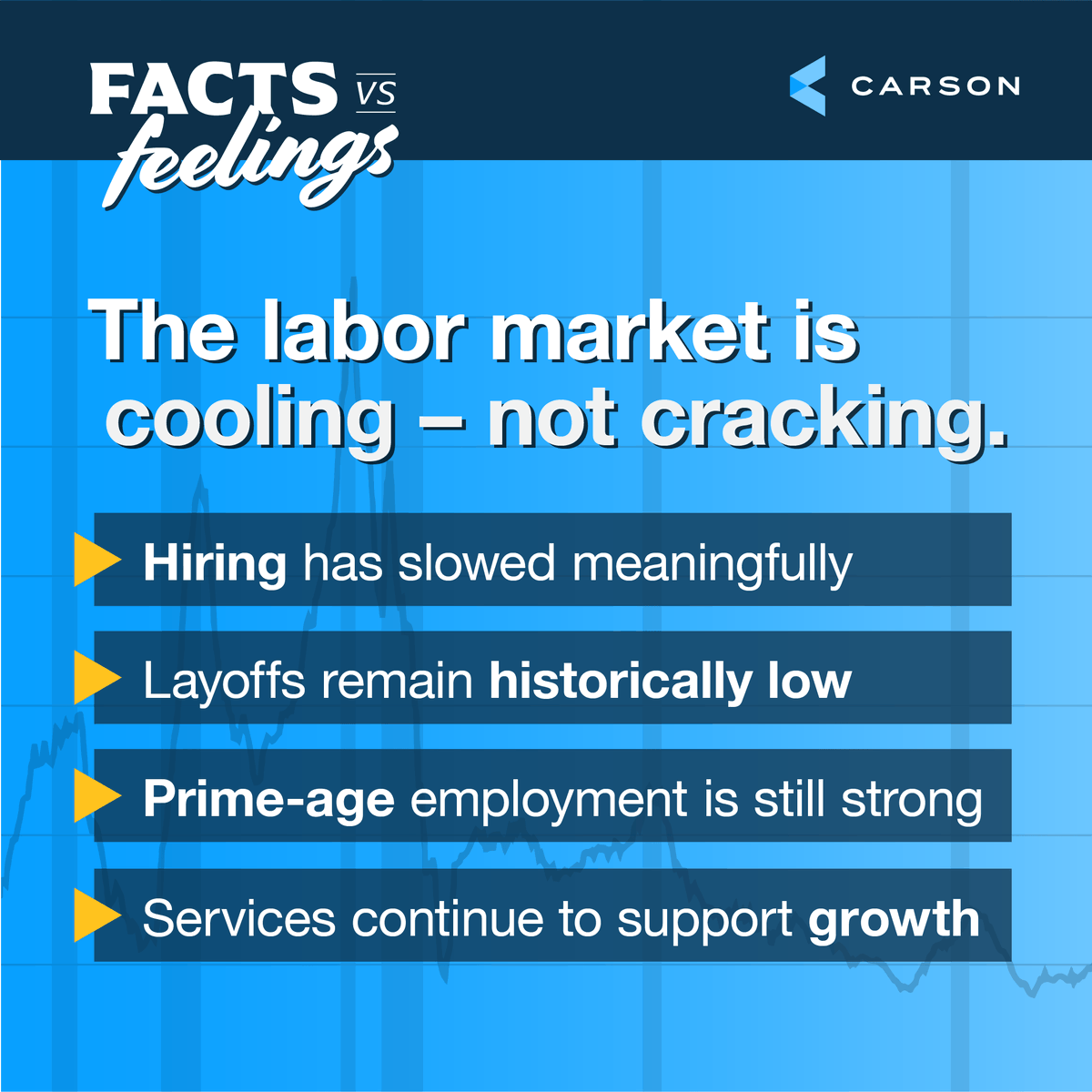 CarsonGroupLLC's tweet photo. Labor market shifts don’t usually feel obvious in the moment. When hiring slows after years of strength, it can look more concerning than it really is. 

Stepping back helps separate cooling from cracking and keeps the broader economic picture in focus. https://t.co/dTqagCXQU8 https://t.co/NCEFjgE3ro