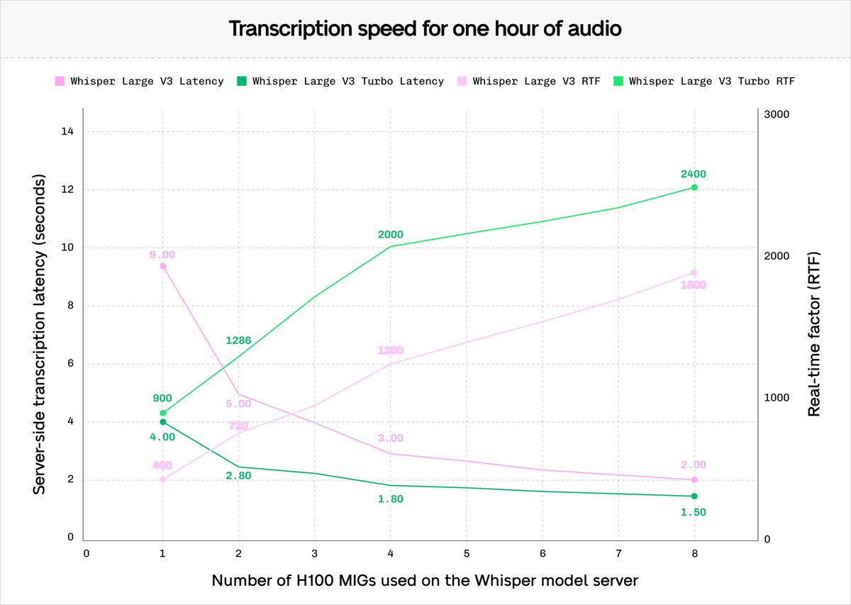🚀 We're thrilled to introduce the fastest, most accurate, and cost-efficient Whisper-powered transcription and diarization on the market:  

• 2400× RTF with Whisper Large V3 Turbo
• Streaming transcription with consistent low latency
• The most accurate real-time diarization