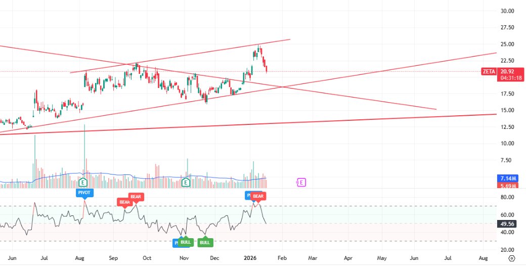 Halal_Stocks_'s tweet image. $ZETA is another example of why not to chase or FOMO in too hard. Stocks move like stairs, not in straight lines. 

There will always be plenty of opportunities.