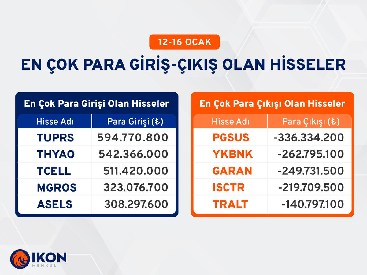 Haftanın En Çok Para Giriş-Çıkışı Olan Hisseleri Hangileri? 👇

En çok para girişi olan ilk 5 hisse senedi:

#TUPRS: Tüpraş
#THYAO: Türk Hava Yolları
#TCELL: Turkcell İletişim Hizmetleri
#MGROS: Migros
#ASELS: Aselsan

En çok para çıkışı olan ilk 5 hisse senedi:

#PGSUS: Pegasus