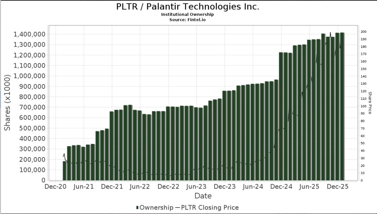 fitz_keith's tweet image. $PLTR, the institutions know what’s coming, do you? 

I have told you for a long time that – if you want to be successful – that it’s important to do what Wall Street does, not what it says.

Well, guess what “they” have been doing?

That's right... buying $PLTR

Institutional…
