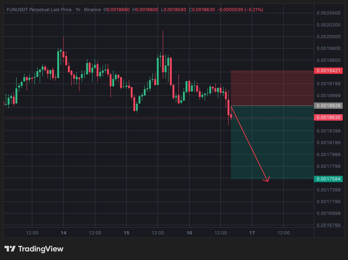 FUN / USDT — SHORT FUTURES & SPOT TRADE SETUP (1H) Bearish 📉 Entry Zone:  0.00188 – 0.00194 Stop Loss: 0.00195 Targets: TP1: 0.00180 TP2: 0.00175 –  0.00174