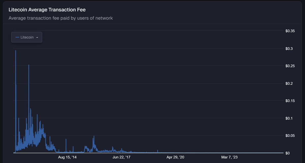LTCFoundation's tweet image. One of Litecoin’s biggest strengths is its near-zero transaction fees 💙⚡ If we look at a snapshot of Litecoin's Fees since inception, the avg fee has been less than a penny for more than a decade!

Because Litecoin is designed for efficiency and speed, sending value costs just…