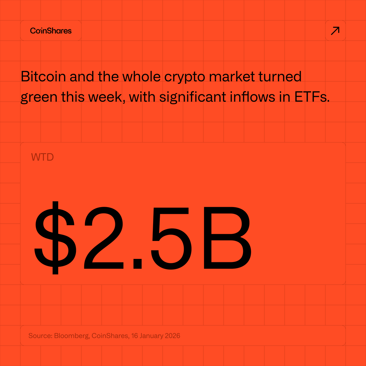 Bitcoin moved higher this week despite ongoing uncertainty around the  CLARITY Act. Regulatory debates continue, macro data was mixed, but crypto  flows sent a clear signal: US$2.5B of inflows so far this