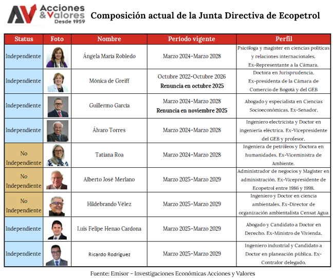 accivaloressa's tweet image. 🛢️ Ecopetrol tendrá una nueva Junta Directiva en 2026, incluyendo a un representante elegido por los trabajadores de la compañía y dos nuevos integrantes en reemplazo de Mónica de Greiff y Guillermo García.
 
 📄Consulte el informe completo aqui: goo.su/g8Y58Nn