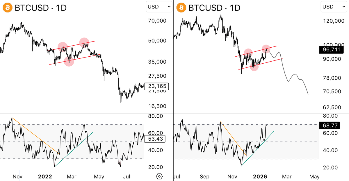 BTC IS REPEATING 2022 DUMP PATTERN

Dump -> Rising channel -> bullish RSI with no liquidity sweep below

Last time it happened, BTC fell ~50%

If pattern remains the same, we might see another huge dump

Symbiote warned you