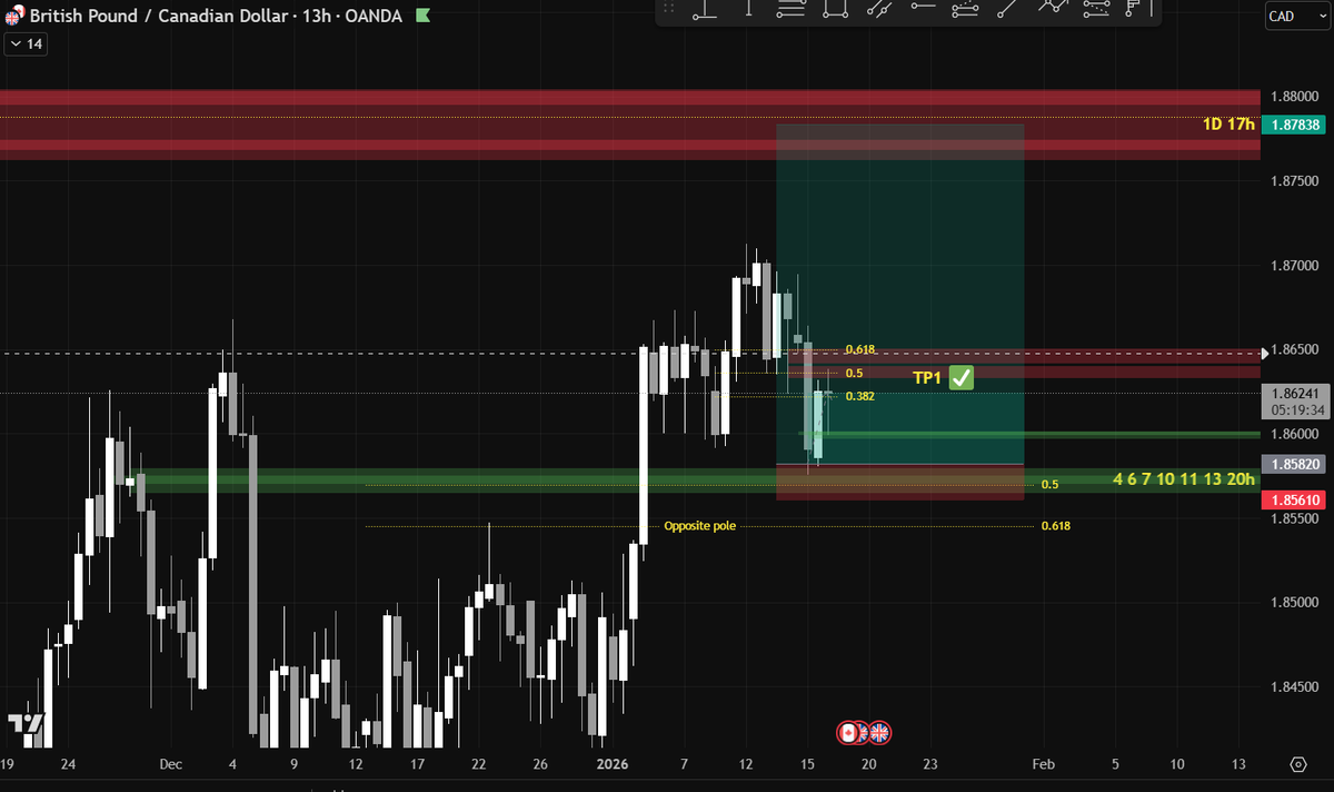 GBPCAD 13h x3 BB. #FOREX = relaxed trading compared to indices and crypto.  Just level to level.. always something nice to find on the 1-24h TF.