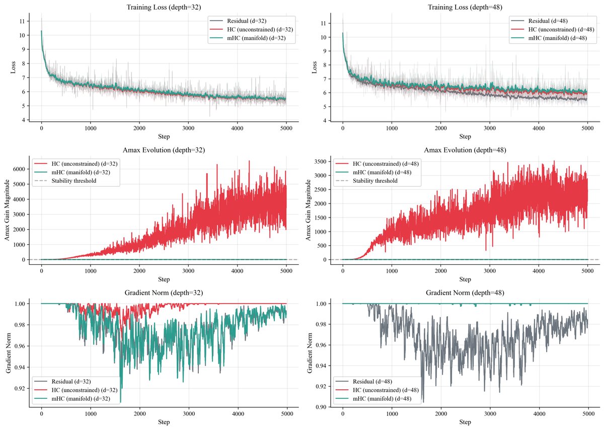 TayKolasinski's tweet image. I just scaled DeepSeek's Hyper-Connections to 1.7B parameters on H100s.

The paper warned of 3,000x signal amplification. I found 10,924x.

Here is what an "Instability Bomb" looks like in training.