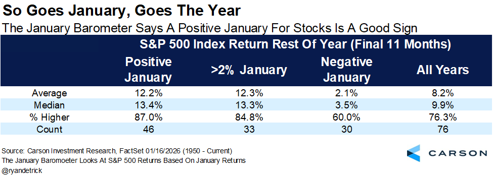 RyanDetrick's tweet image. The January Barometer says if January is higher, the final 11 months do even better.

It has been quite accurate lately.

In fact, when Jan is up more than 2%, the final 11 months are higher nearly 85% of the time and up more than 12% on avg.