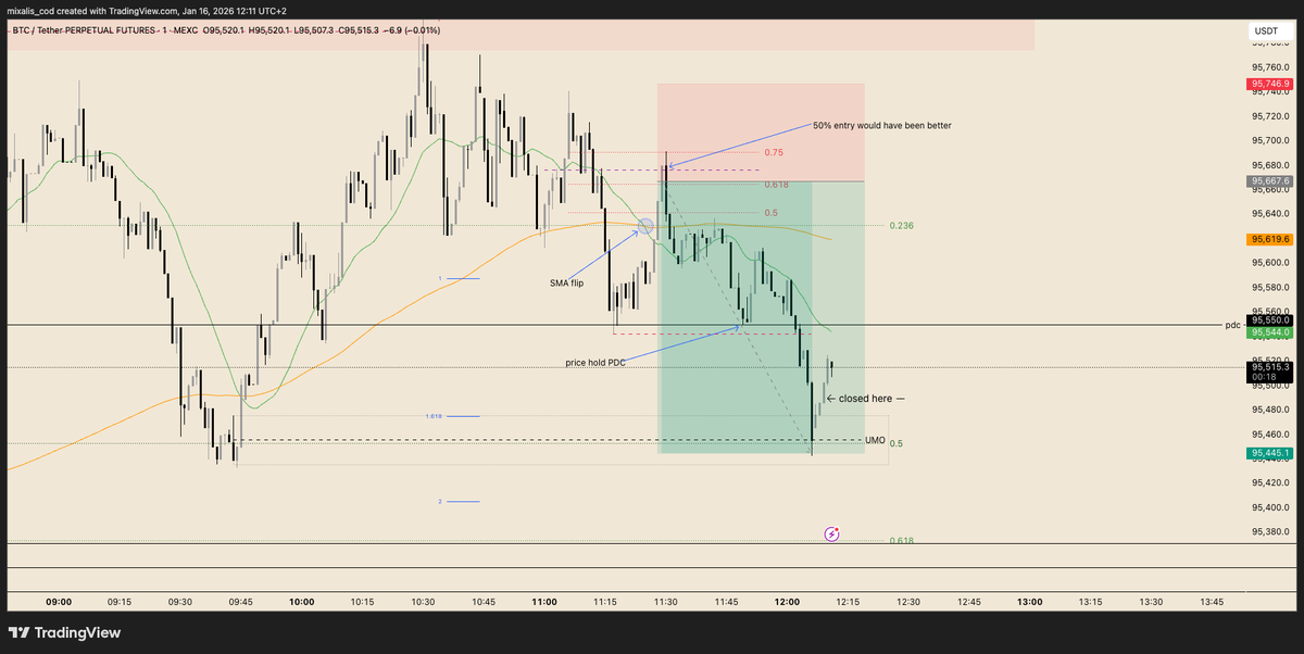 Michalis_I0's tweet photo. Day 1 
Fib G trade was successful, but I did not research well how to take partial profit, and I ended up closing the full position  at 2.26R https://t.co/ApLTnZW7df