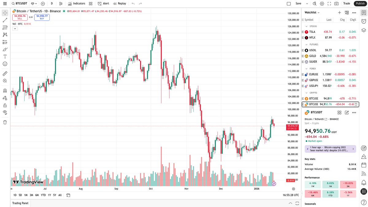 Bitcoin price may have peaked according to a top analyst, and our portfolio  shows a slight dip. However, institutional interest continues. Is this a  healthy correction before the next leg up?