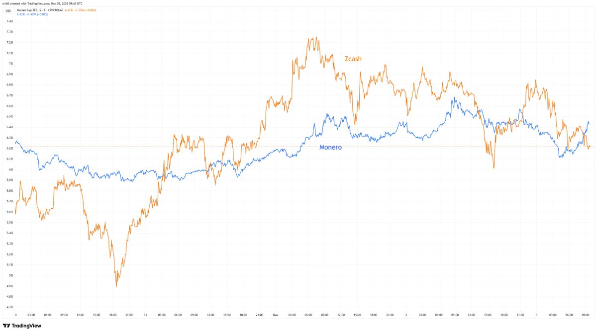 flowty's tweet image. Monero (XMR)
→ Privacy always on
→ All transactions are private by default
→ No one can see sender, receiver, or amount
→ High real-world, day-to-day usage
→ 100% community-driven governance
→ Built for those who want total anonymity

Zcash (ZEC)
→ Optional privacy
→ Can…