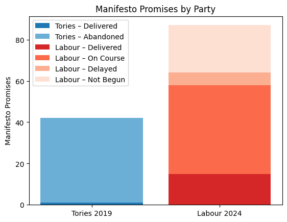 Manifestos, and Delivery : Labour 2024 vs Tory 2019.